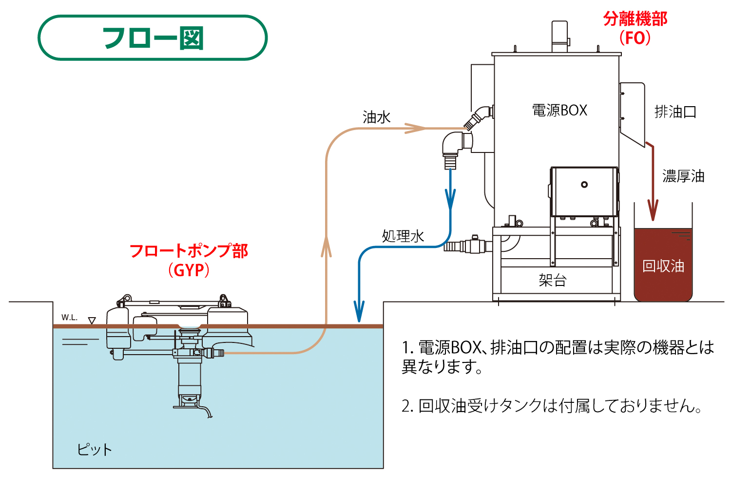 フロート式　浮上油回収・分離装置　【GYP+FO】